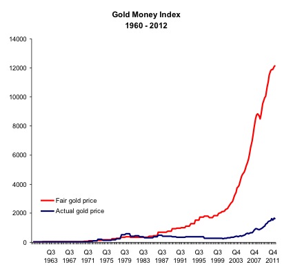 индекс Gold Money