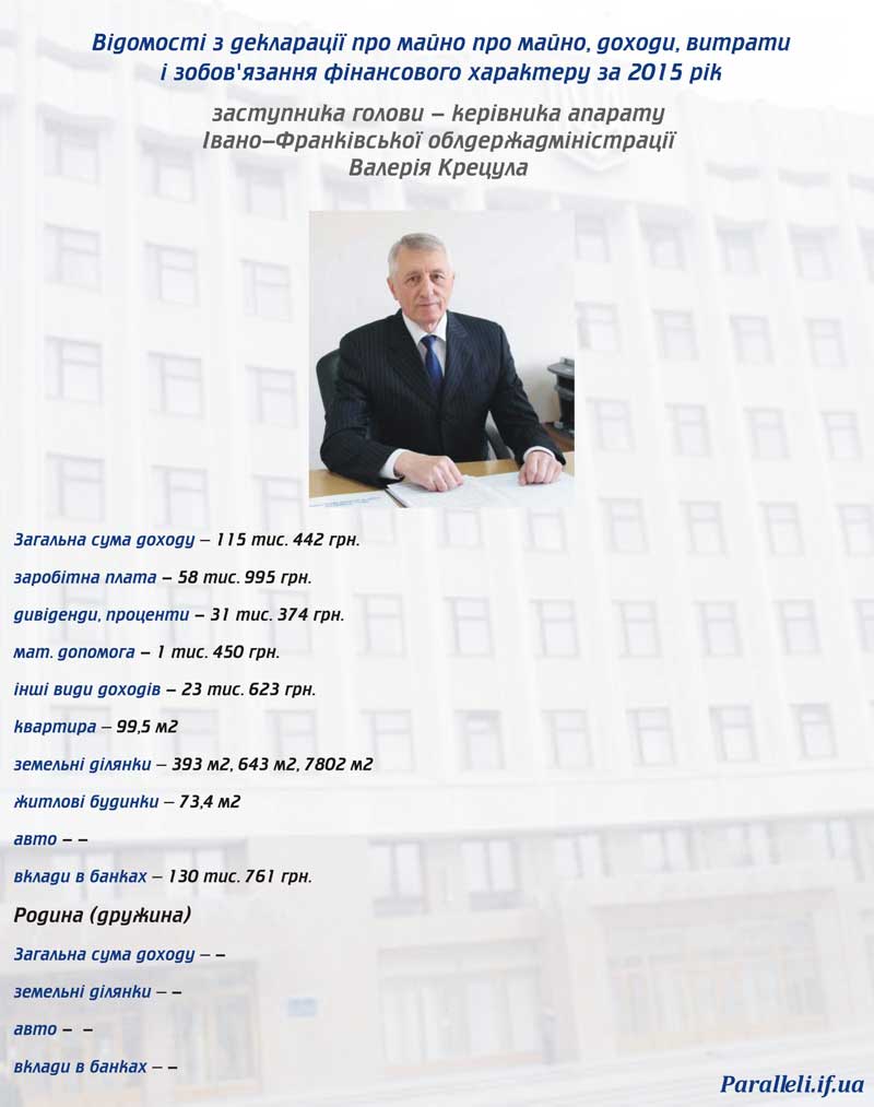 Валерій Крецул, призначений 28 квітня 2016 року заступником голови - керівником апарату Івано-Франківської облдержадміністрації,  задекларував 115 тис. 442 гривень доходів у 2015 році.