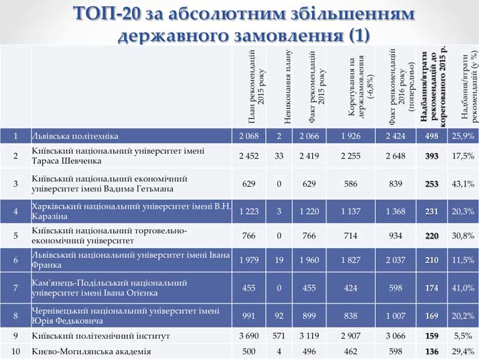 У Міносвіти назвали 20 найкращих вишів України