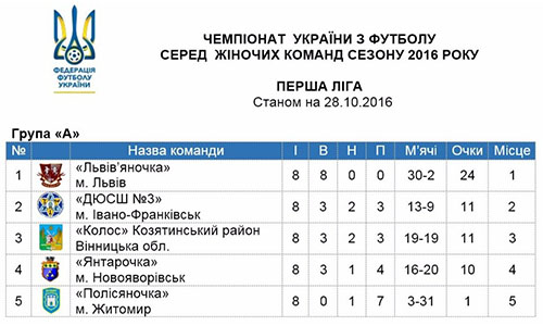 Груповий етап чемпіонату України