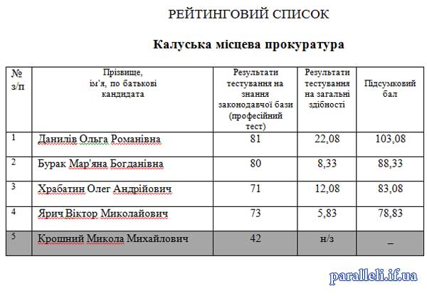 Рейтингові списки кандидатів на прокурорські посади Прикарпаття після складання двох тестів