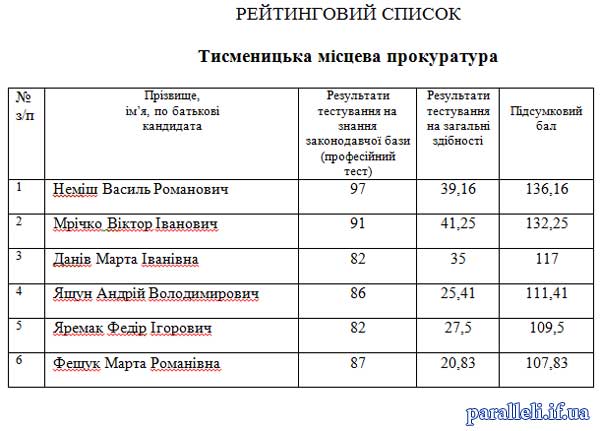 Рейтингові списки кандидатів на прокурорські посади Прикарпаття після складання двох тестів