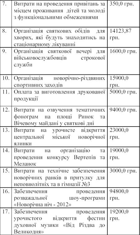 Кошторис витрат для проведення підготовчих робіт та відзначення Нового року, Різдва Христового та Богоявлення Господнього