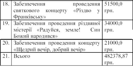 Кошторис витрат для проведення підготовчих робіт та відзначення Нового року, Різдва Христового та Богоявлення Господнього