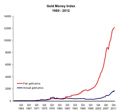 индекс Gold Money