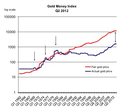 индекс Gold Money