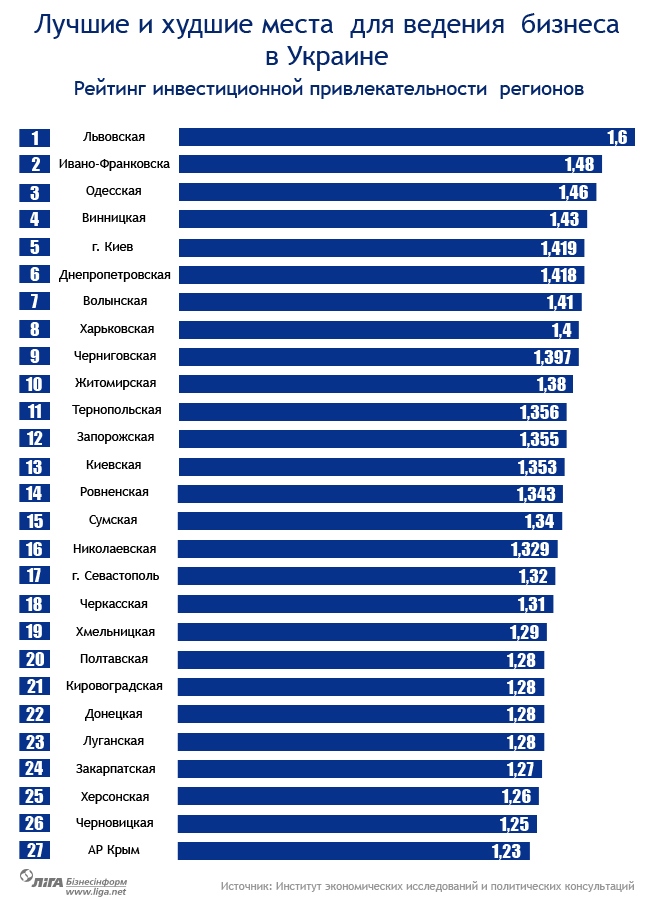 Инфографика: Где в Украине бизнесу хорошо.Рейтинг инвестиционной привлекательности Инфографика: Где в Украине бизнесу хорошо.Рейтинг инвестиционной привлекательности