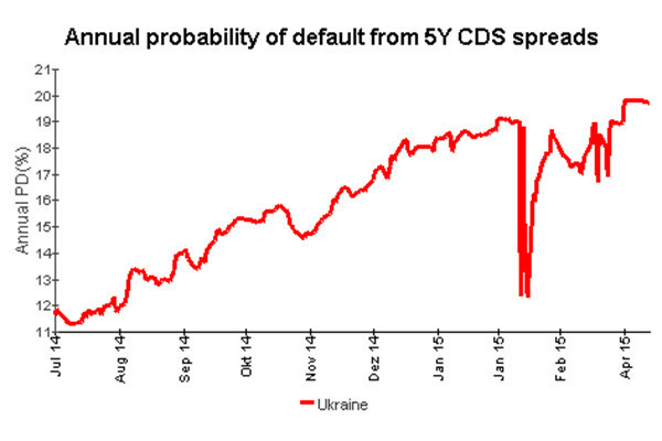 Що може бути страшнішим за дефолт