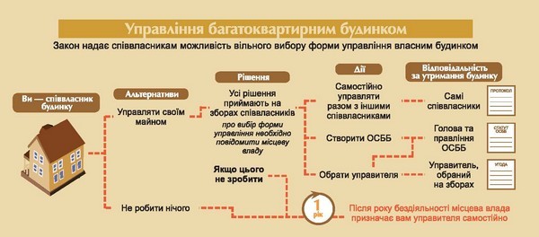 управління-багатоквартирним-будинком