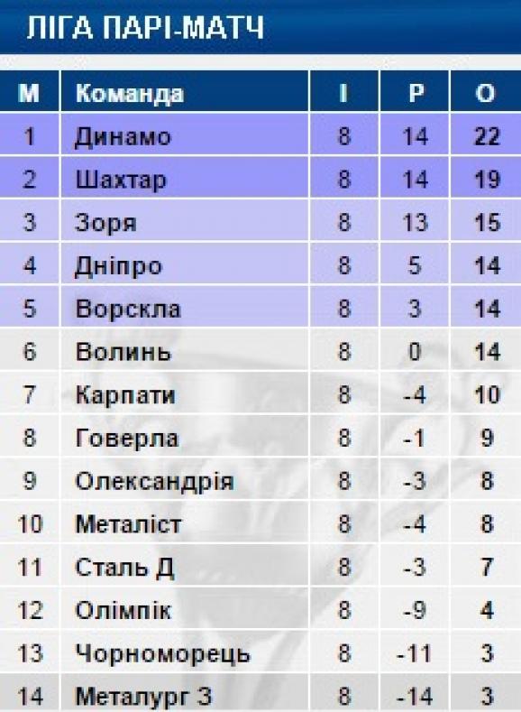 прем'єр-ліга 8 тур
