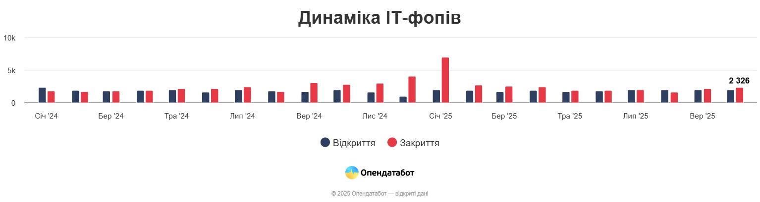 фото: динаміка IT-ФОПів