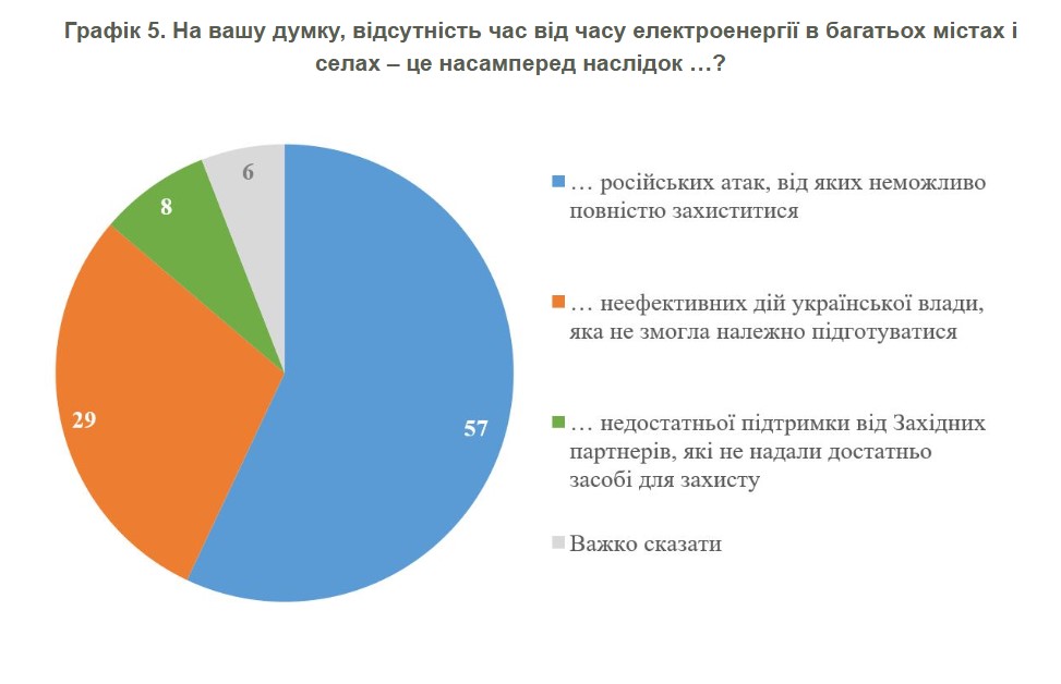 фото: результати опитування