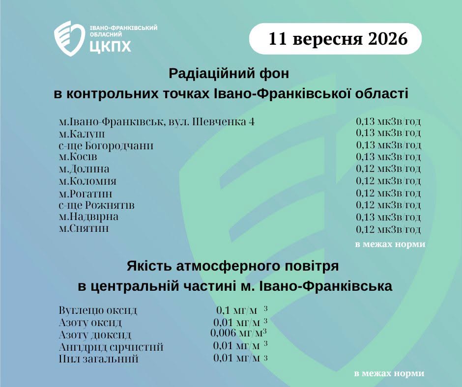 графік радіаційного фону