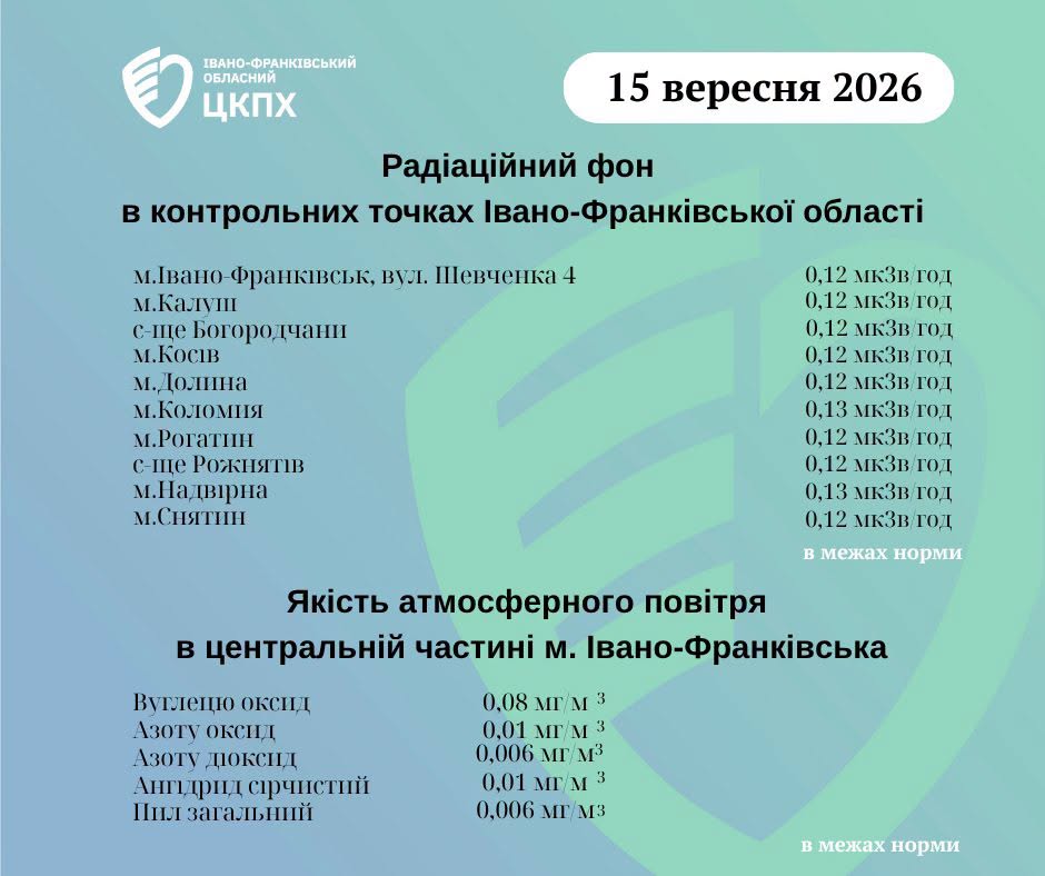 графіки радіаційного фону