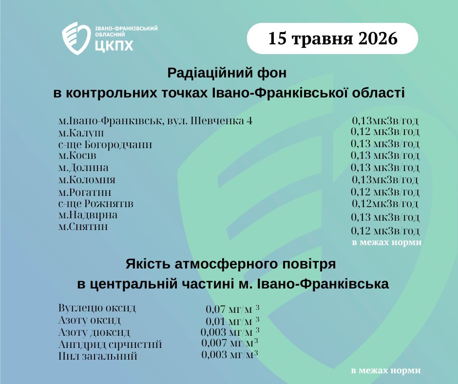 графіки радіаційного фону