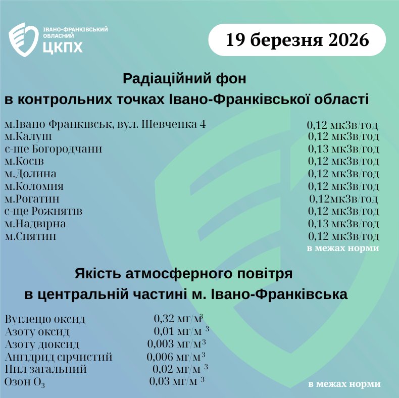 графіки радіаційного фону