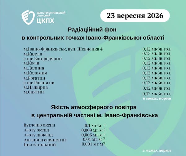 графіки радіаційного фону