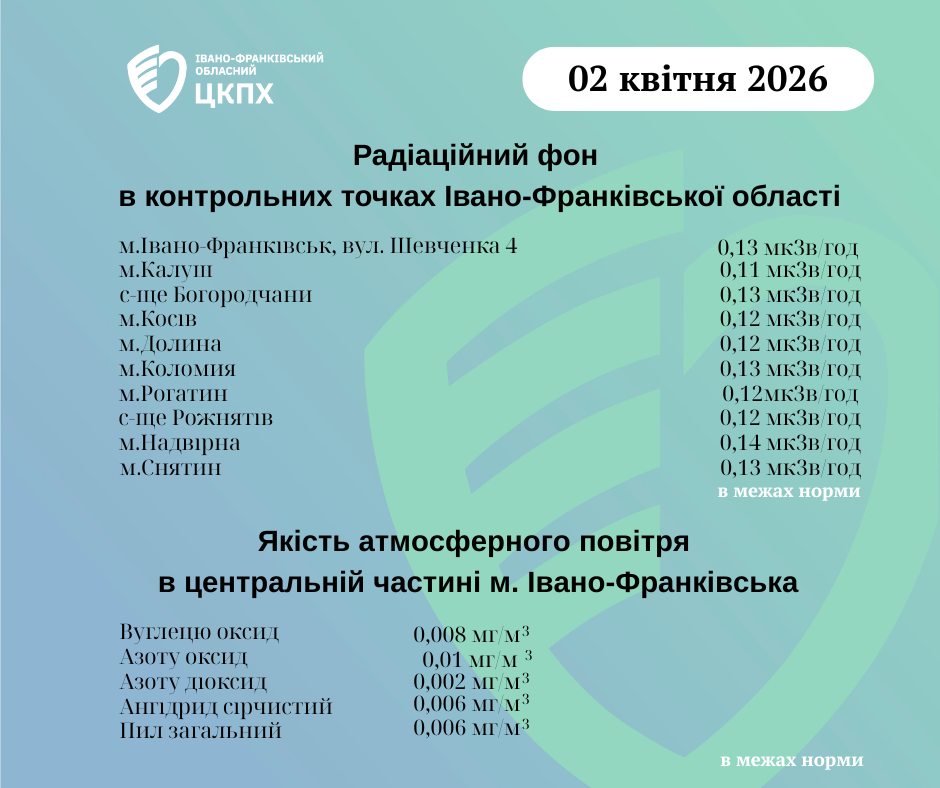 графіки вимірювання радіаційного фону