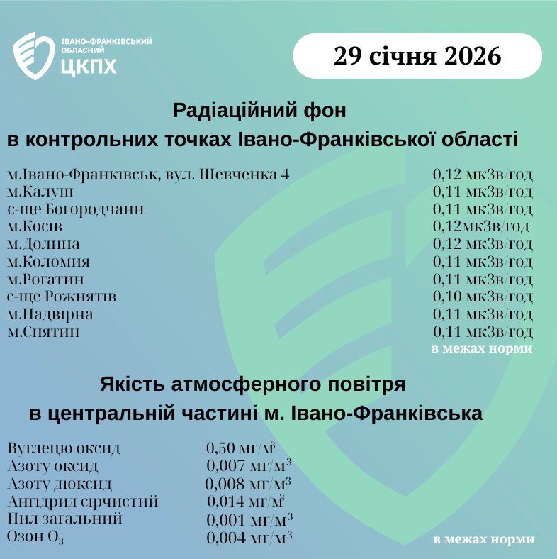 показники радіаційного фону