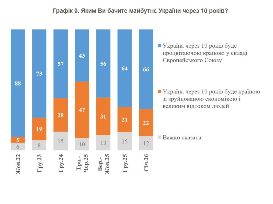 фото: результати опитування