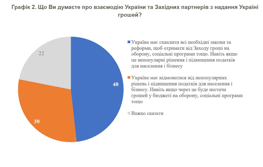 фото: опитування