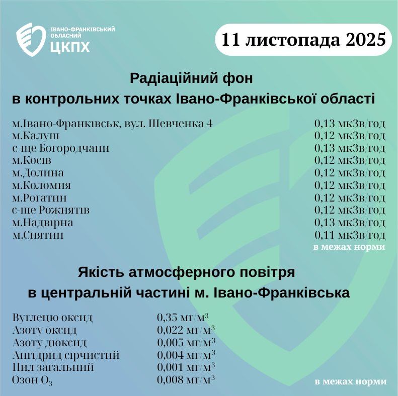 показники радіаційного фону та якості повітря
