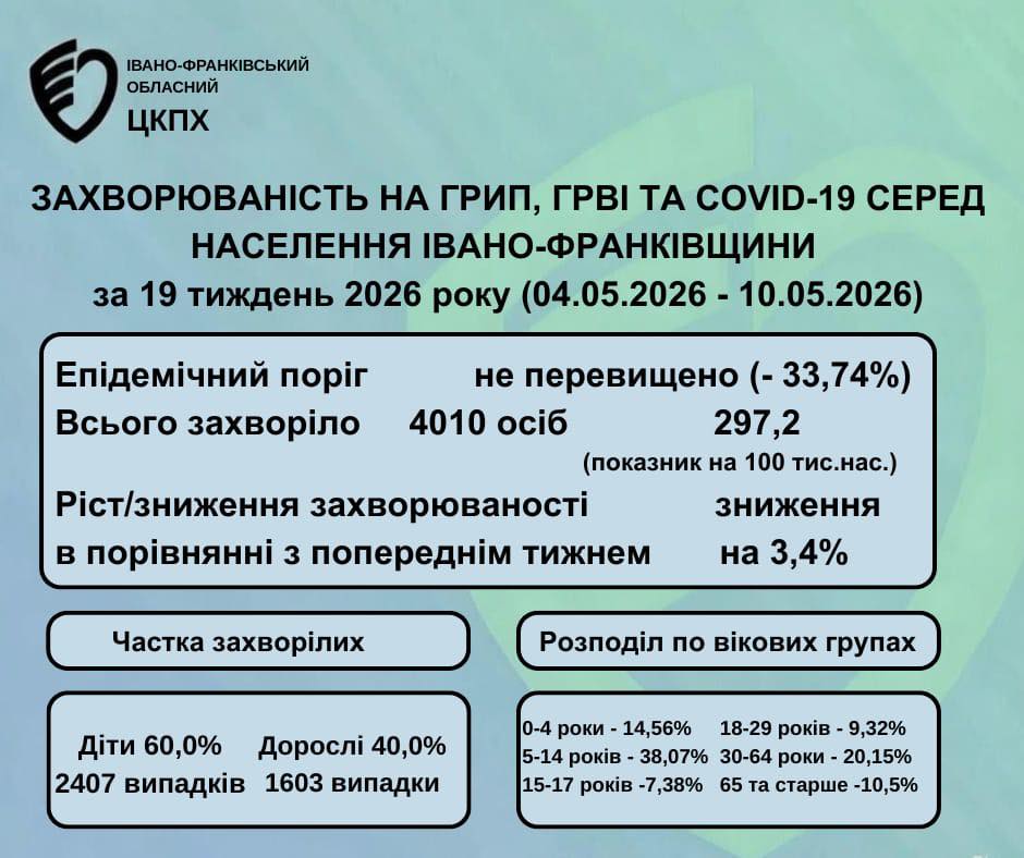 показники захворюваності