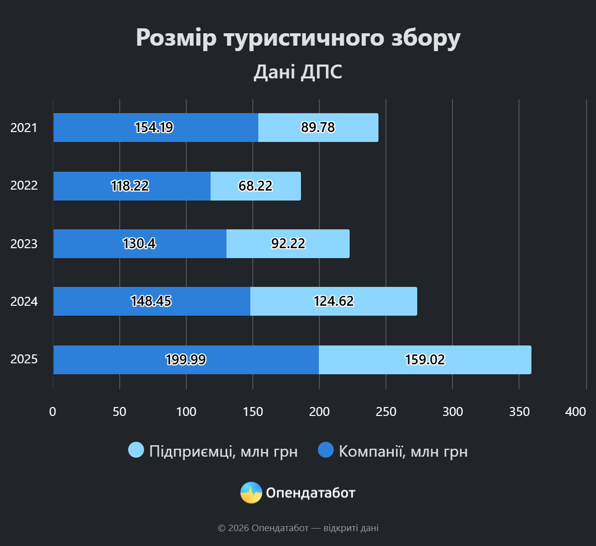 інфографіка: розміри туристичного збору
