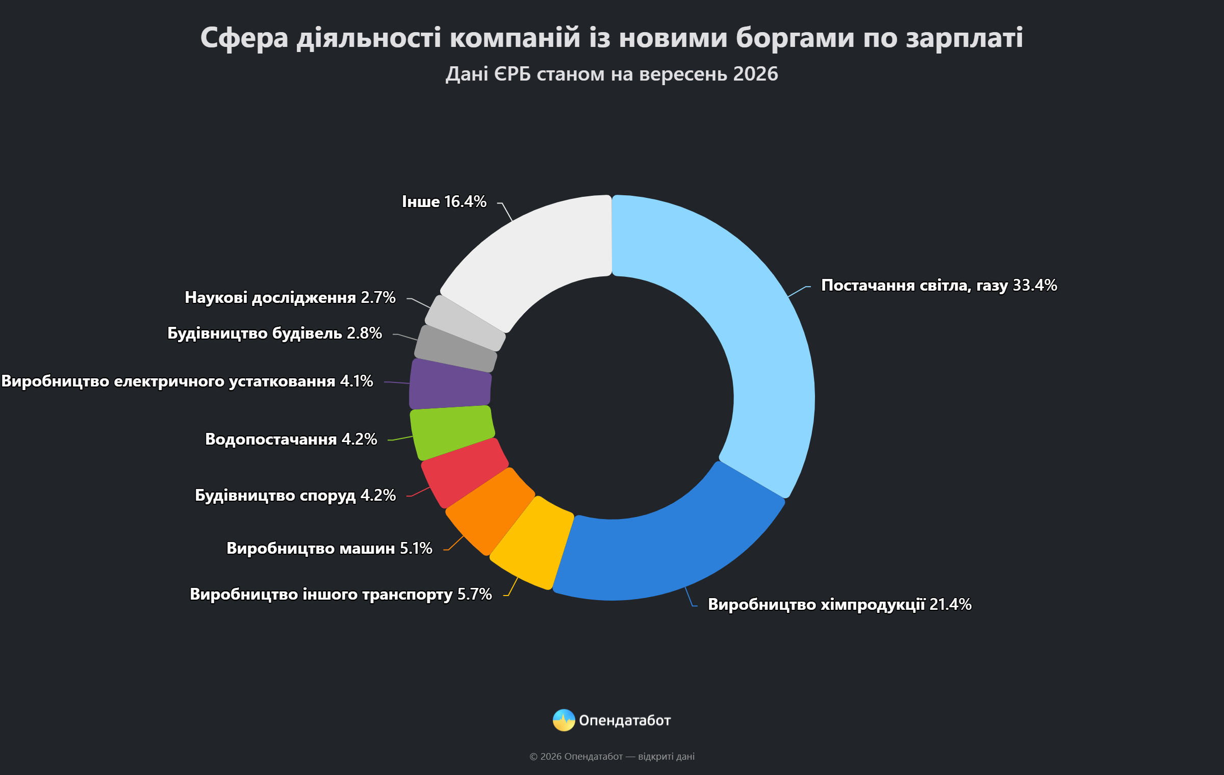 інфографіка: сфера діяльності компаній з новими боргами по зарплаті