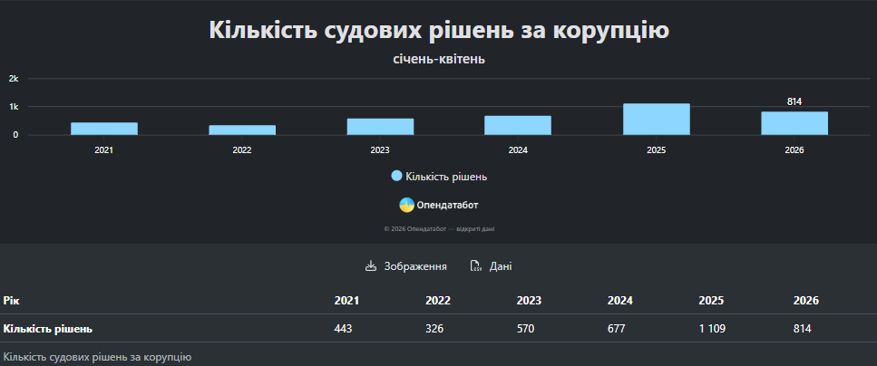 Дані