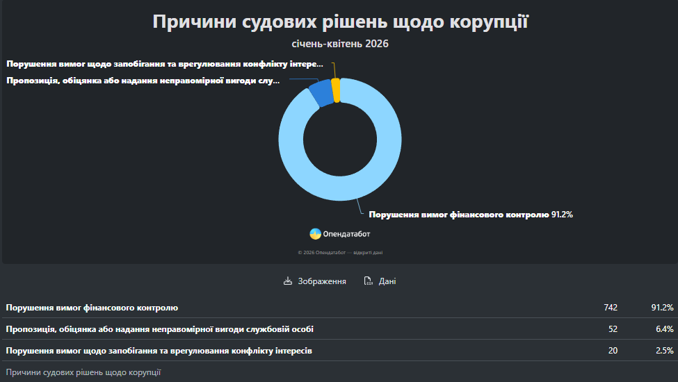 Дані
