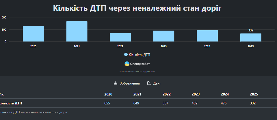 статистика щодо ДТП