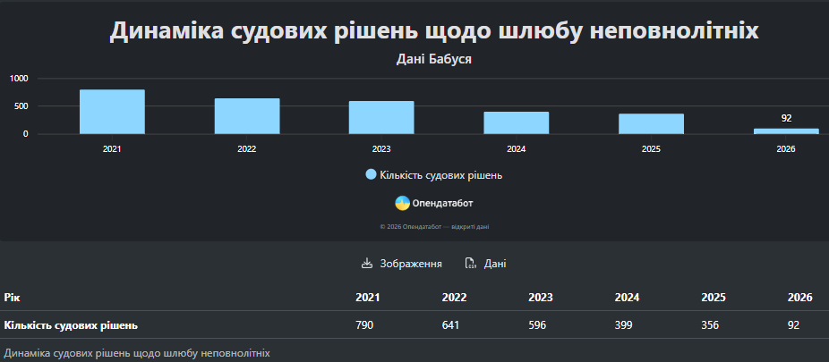 Дані