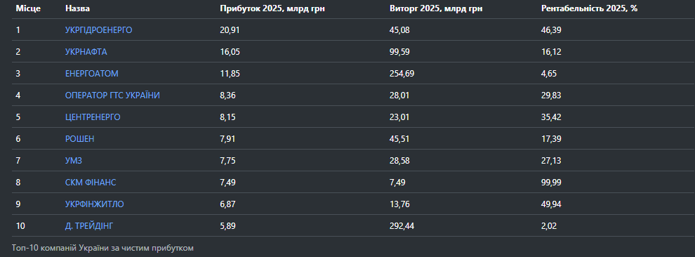 Дані