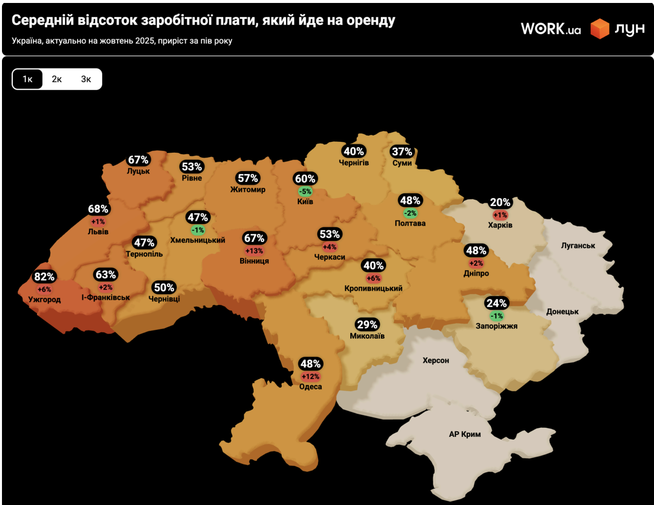 Відсоток зарплати, який витрачають орендарі на оплату житла