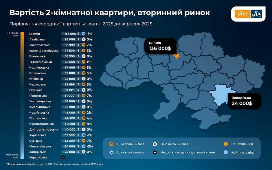 Ціни на житло