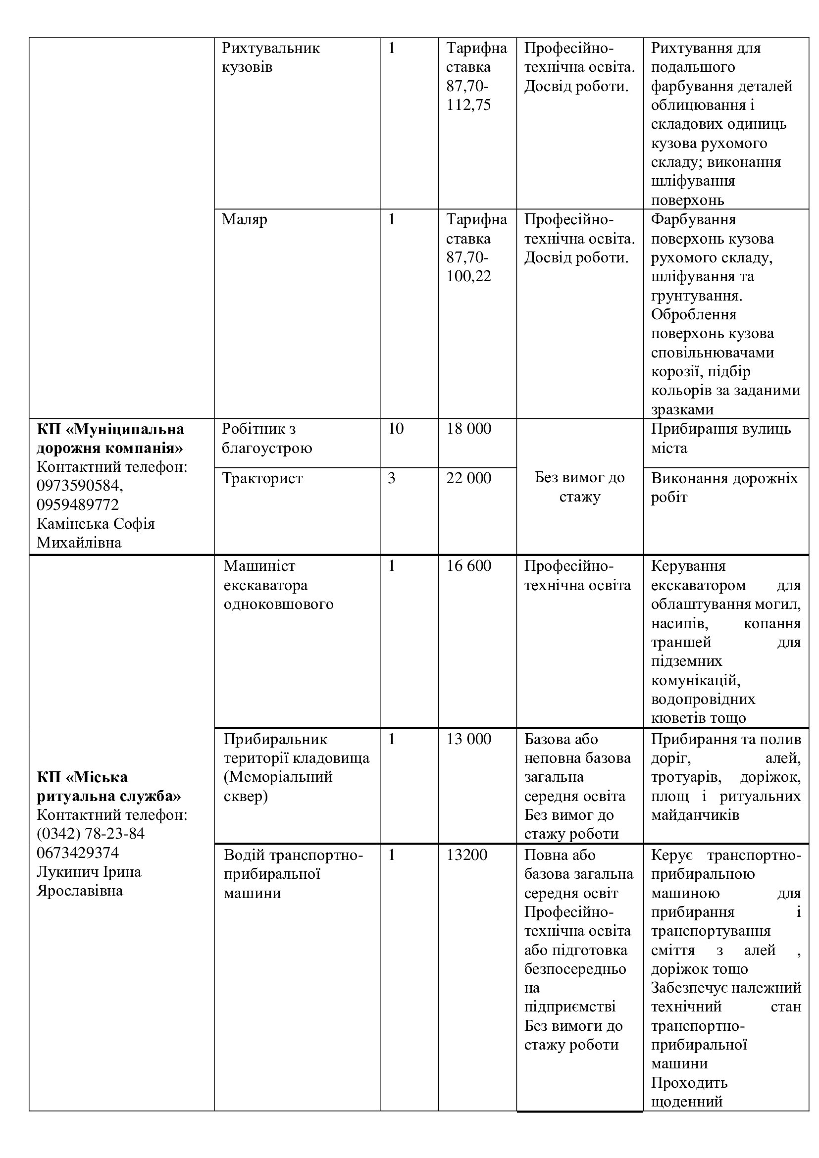 Перелік вакансій та заробітна плата
