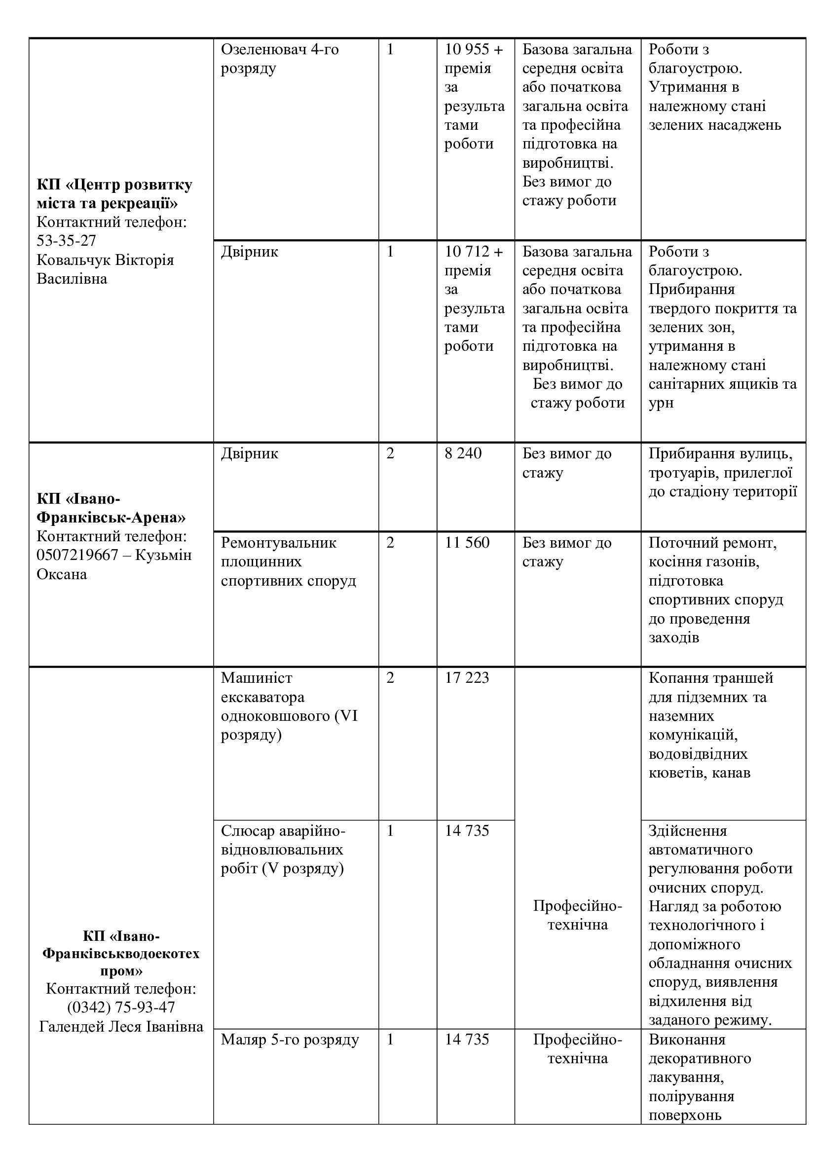 Перелік вакансій та заробітна плата
